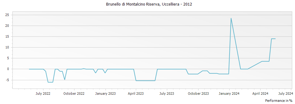 Graph for Uccelliera Brunello di Montalcino Riserva DOCG – 2012