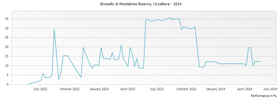 Graph for Uccelliera Brunello di Montalcino Riserva DOCG – 2016