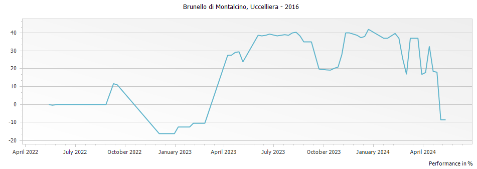 Graph for Uccelliera Brunello di Montalcino DOCG – 2016