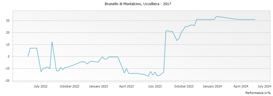 Graph for Uccelliera Brunello di Montalcino DOCG – 2017