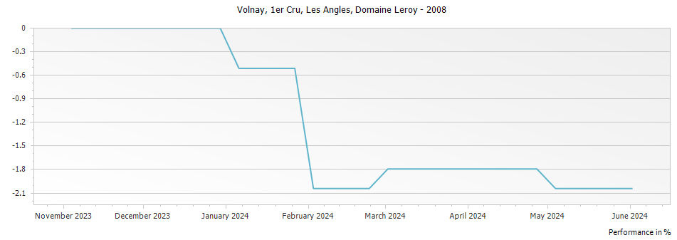 Graph for Domaine Leroy Volnay Les Angles Premier Cru – 2008