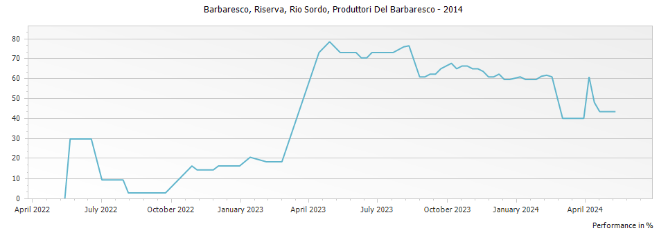 Graph for Produttori Del Barbaresco Rio Sordo Barbaresco Riserva – 2014