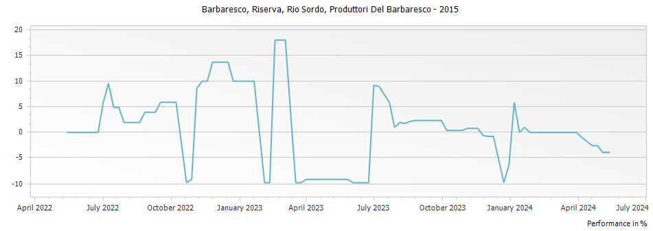 Graph for Produttori Del Barbaresco Rio Sordo Barbaresco Riserva – 2015