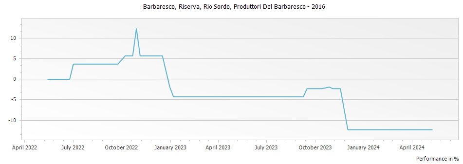 Graph for Produttori Del Barbaresco Rio Sordo Barbaresco Riserva – 2016