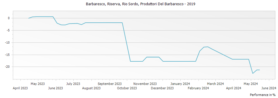 Graph for Produttori Del Barbaresco Rio Sordo Barbaresco Riserva – 2019