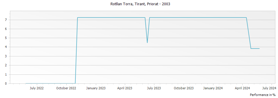 Graph for Rotllan Torra Tirant Priorat DOCa – 2003