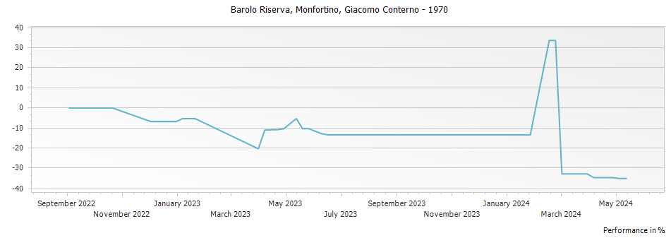 Graph for Giacomo Conterno Monfortino Barolo Riserva – 1970