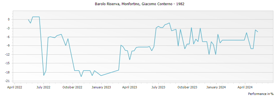 Graph for Giacomo Conterno Monfortino Barolo Riserva – 1982