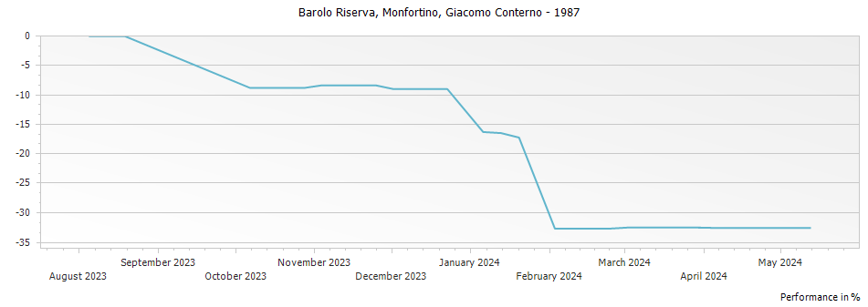 Graph for Giacomo Conterno Monfortino Barolo Riserva – 1987