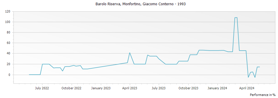 Graph for Giacomo Conterno Monfortino Barolo Riserva – 1993