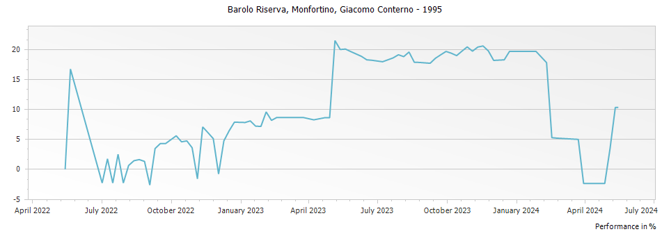 Graph for Giacomo Conterno Monfortino Barolo Riserva – 1995