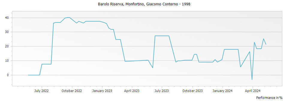 Graph for Giacomo Conterno Monfortino Barolo Riserva – 1998