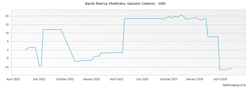 Graph for Giacomo Conterno Monfortino Barolo Riserva – 2000