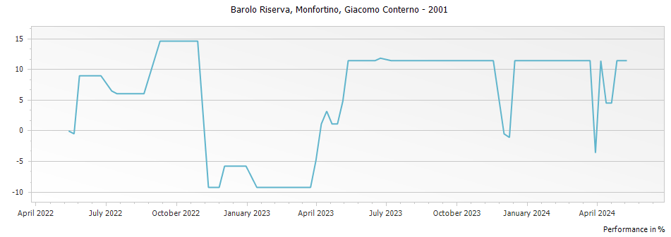Graph for Giacomo Conterno Monfortino Barolo Riserva – 2001