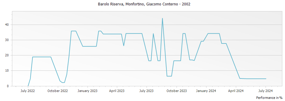 Graph for Giacomo Conterno Monfortino Barolo Riserva – 2002