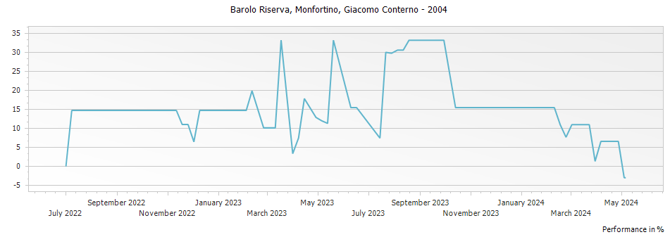 Graph for Giacomo Conterno Monfortino Barolo Riserva – 2004