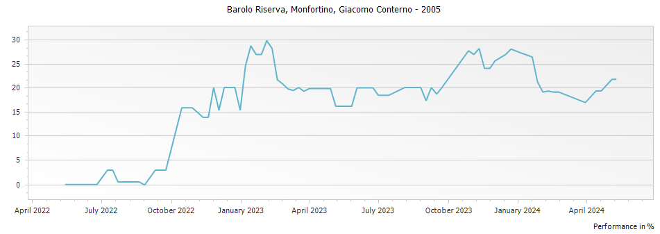 Graph for Giacomo Conterno Monfortino Barolo Riserva – 2005