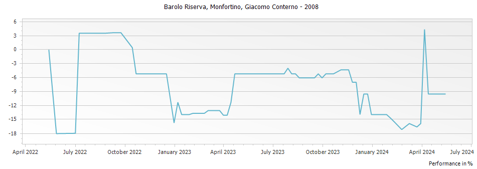 Graph for Giacomo Conterno Monfortino Barolo Riserva – 2008