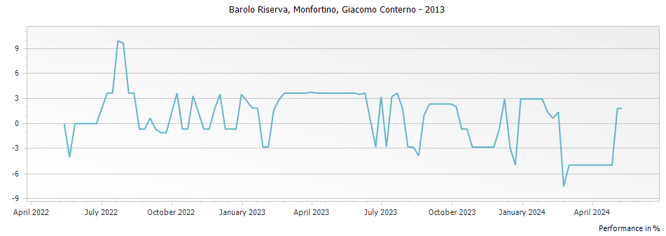 Graph for Giacomo Conterno Monfortino Barolo Riserva – 2013