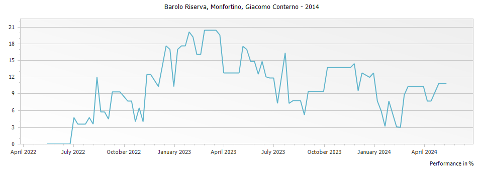 Graph for Giacomo Conterno Monfortino Barolo Riserva – 2014