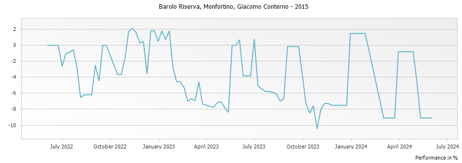 Graph for Giacomo Conterno Monfortino Barolo Riserva – 2015