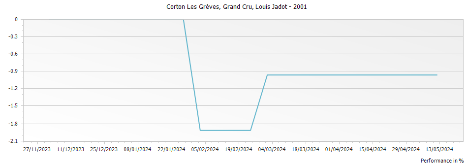 Graph for Louis Jadot Corton Les Greves Grand Cru – 2001