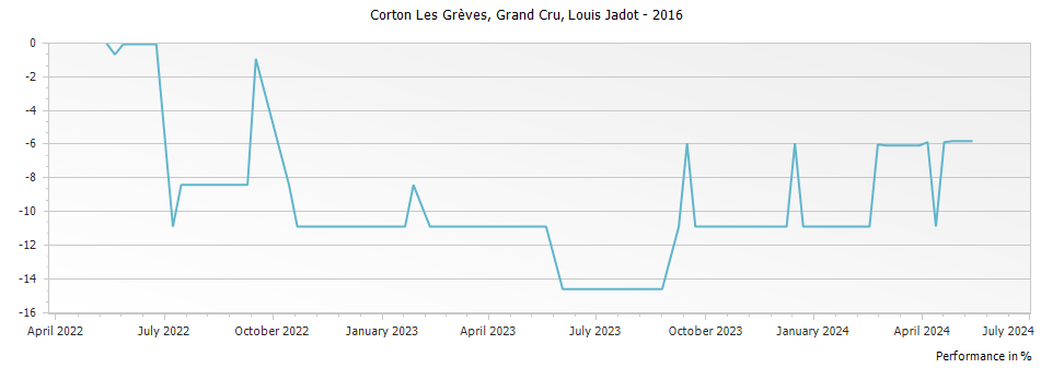 Graph for Louis Jadot Corton Les Greves Grand Cru – 2016