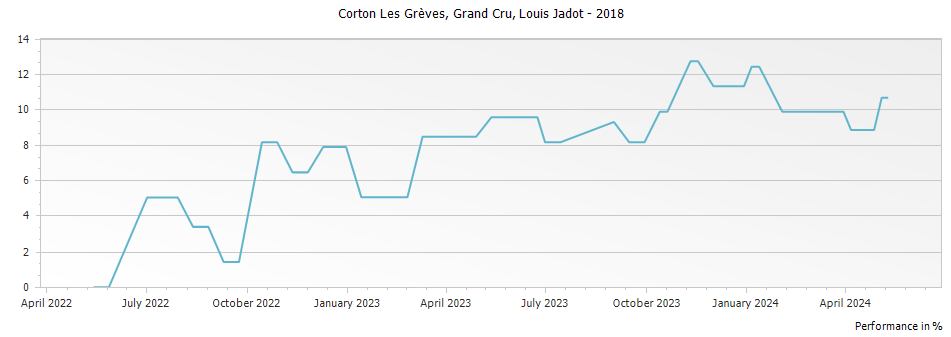 Graph for Louis Jadot Corton Les Greves Grand Cru – 2018