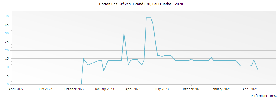 Graph for Louis Jadot Corton Les Greves Grand Cru – 2020