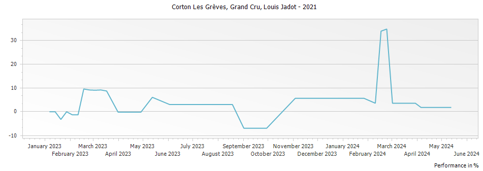 Graph for Louis Jadot Corton Les Greves Grand Cru – 2021