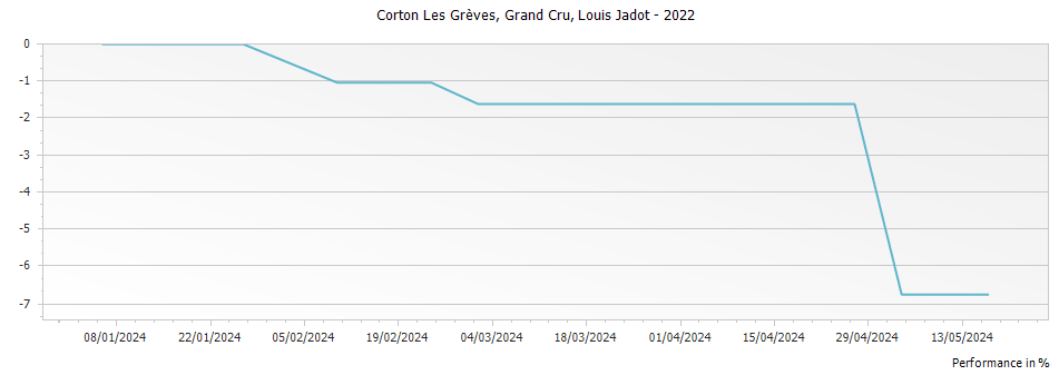 Graph for Louis Jadot Corton Les Greves Grand Cru – 2022