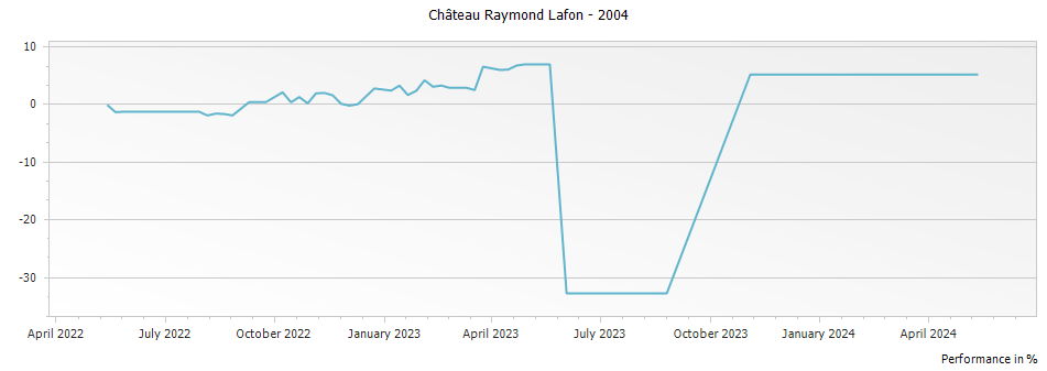Graph for Chateau Raymond Lafon Sauternes – 2004