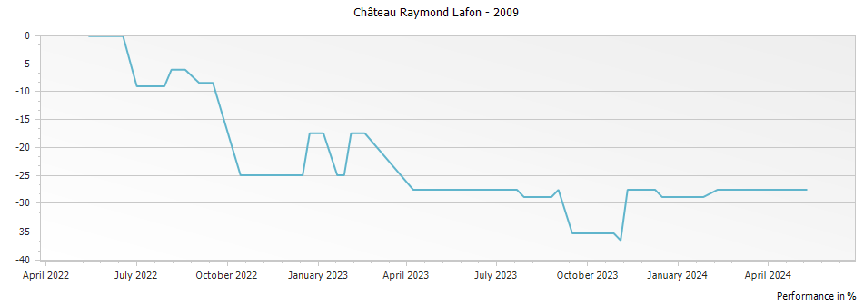 Graph for Chateau Raymond Lafon Sauternes – 2009