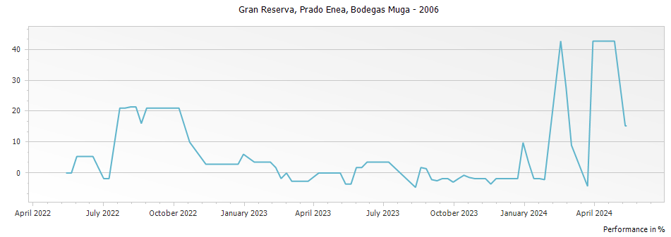 Graph for Bodegas Muga Prado Enea Rioja Gran Reserva DOCa – 2006