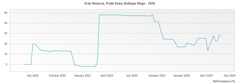 Graph for Bodegas Muga Prado Enea Rioja Gran Reserva DOCa – 2009
