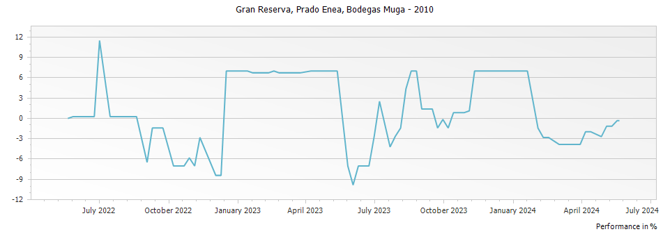 Graph for Bodegas Muga Prado Enea Rioja Gran Reserva DOCa – 2010