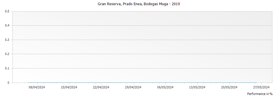 Graph for Bodegas Muga Prado Enea Rioja Gran Reserva DOCa – 2019