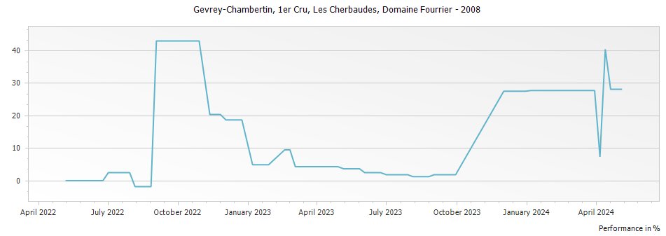 Graph for Domaine Fourrier Gevrey Chambertin Les Cherbaudes Vieilles Vignes Premier Cru – 2008