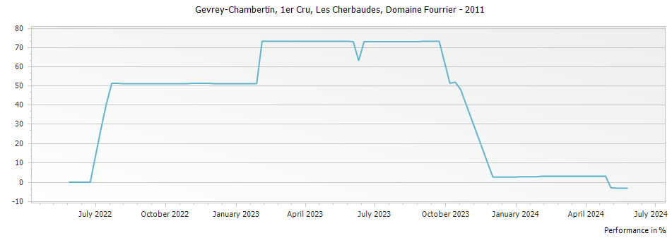 Graph for Domaine Fourrier Gevrey Chambertin Les Cherbaudes Vieilles Vignes Premier Cru – 2011