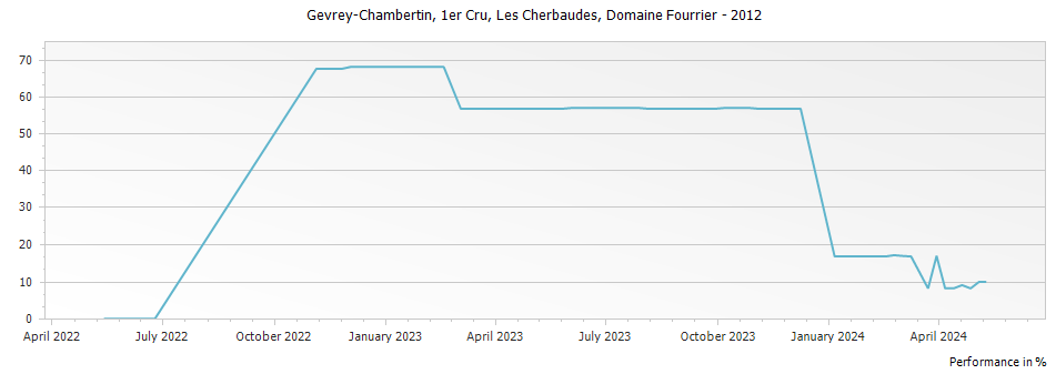 Graph for Domaine Fourrier Gevrey Chambertin Les Cherbaudes Vieilles Vignes Premier Cru – 2012