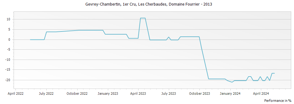 Graph for Domaine Fourrier Gevrey Chambertin Les Cherbaudes Vieilles Vignes Premier Cru – 2013