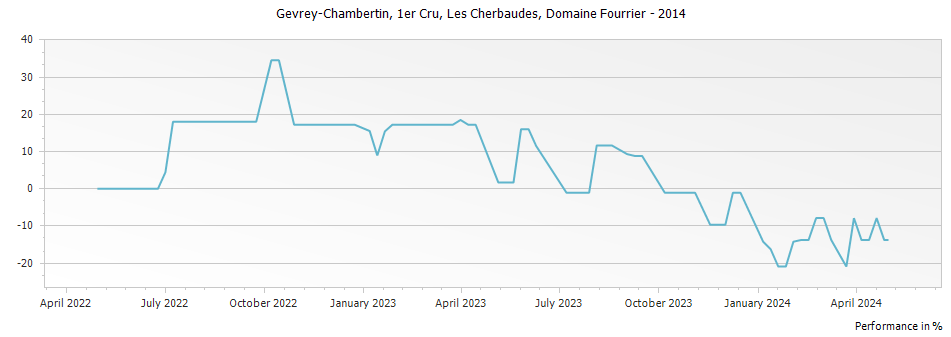Graph for Domaine Fourrier Gevrey Chambertin Les Cherbaudes Vieilles Vignes Premier Cru – 2014