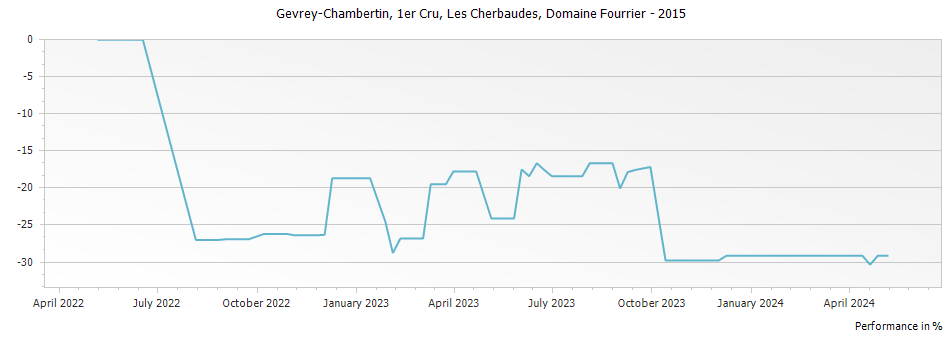 Graph for Domaine Fourrier Gevrey Chambertin Les Cherbaudes Vieilles Vignes Premier Cru – 2015