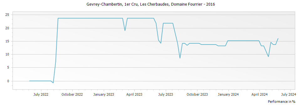 Graph for Domaine Fourrier Gevrey Chambertin Les Cherbaudes Vieilles Vignes Premier Cru – 2016
