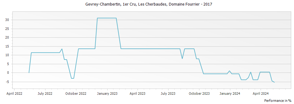 Graph for Domaine Fourrier Gevrey Chambertin Les Cherbaudes Vieilles Vignes Premier Cru – 2017