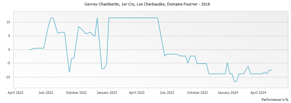 Graph for Domaine Fourrier Gevrey Chambertin Les Cherbaudes Vieilles Vignes Premier Cru – 2018