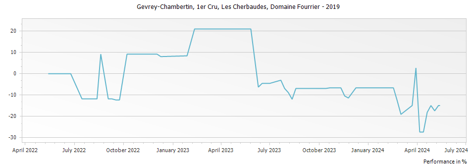 Graph for Domaine Fourrier Gevrey Chambertin Les Cherbaudes Vieilles Vignes Premier Cru – 2019
