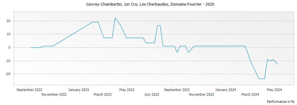 Graph for Domaine Fourrier Gevrey Chambertin Les Cherbaudes Vieilles Vignes Premier Cru – 2020