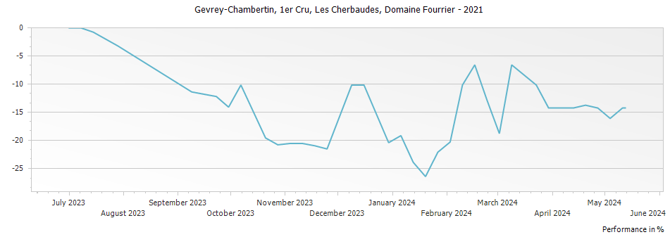 Graph for Domaine Fourrier Gevrey Chambertin Les Cherbaudes Vieilles Vignes Premier Cru – 2021