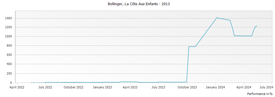 Graph for Bollinger La Cote Aux Enfants Coteaux Champenois – 2013
